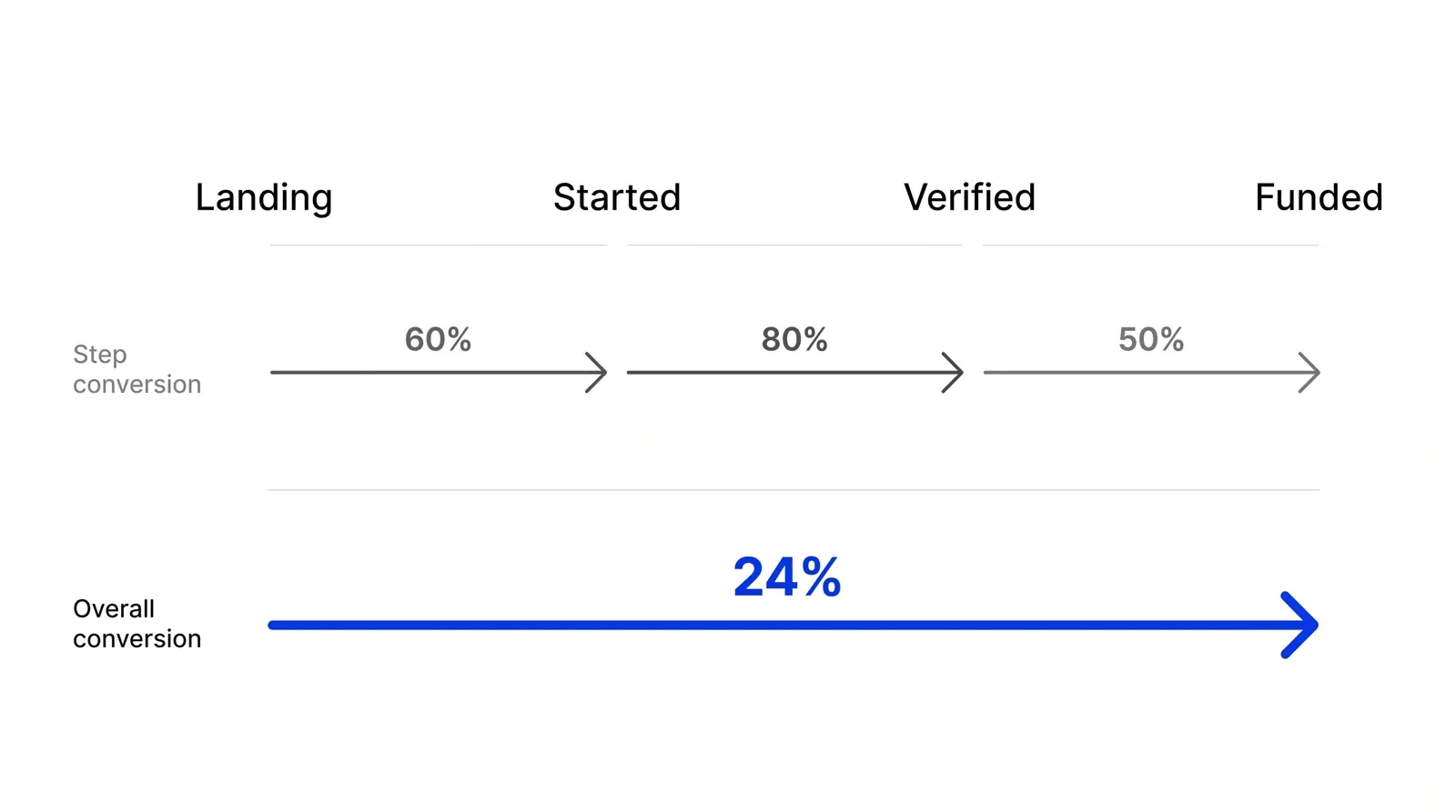Three short grey arrows, each labelled with one step's own conversion rate, under one long blue arrow spanning the whole funnel labelled with the overall conversion rate.