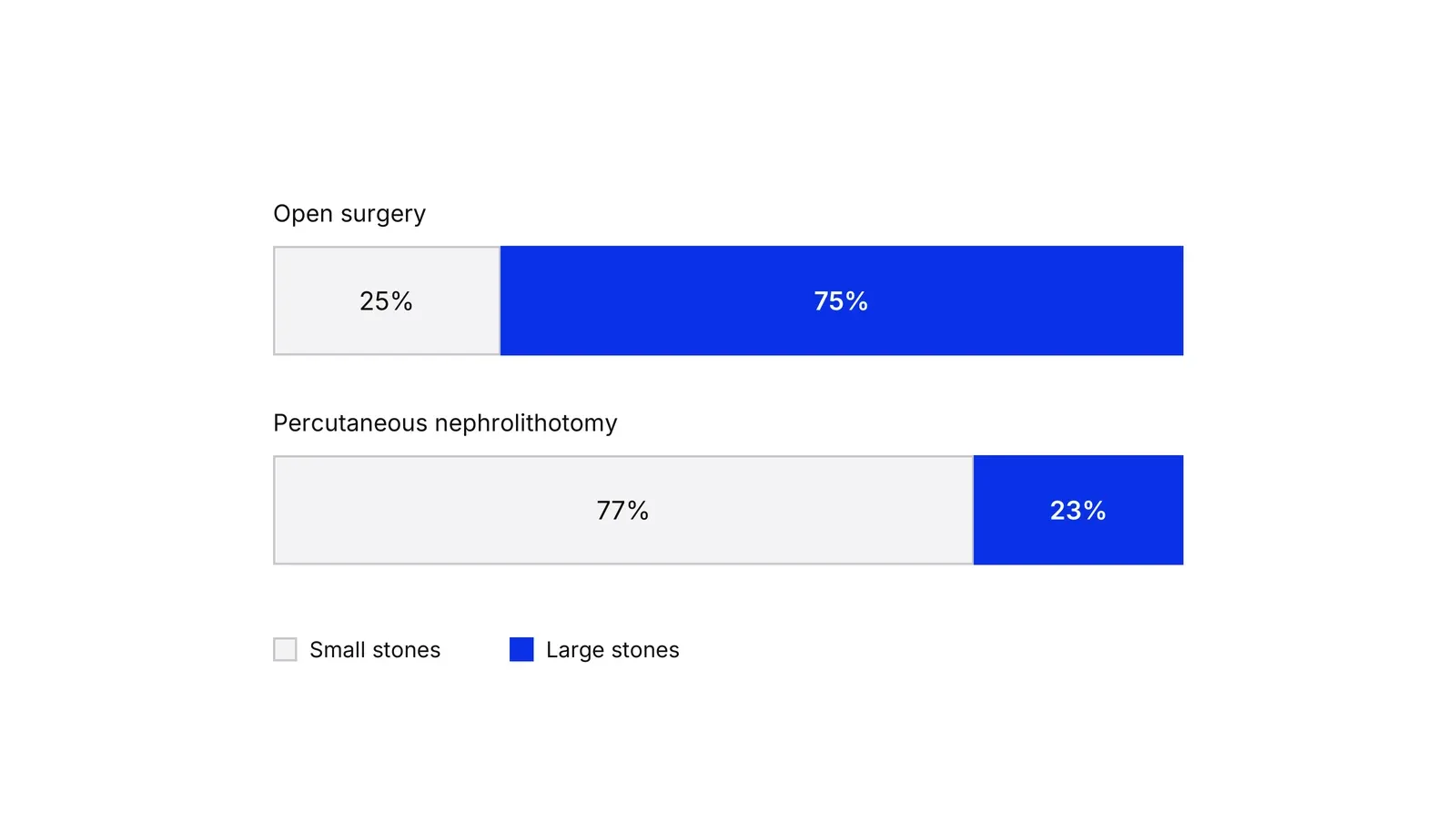 Two horizontal stacked bars. Open surgery is 25% small stones and 75% large stones, with large stones in blue. Percutaneous nephrolithotomy is 77% small stones and 23% large stones.