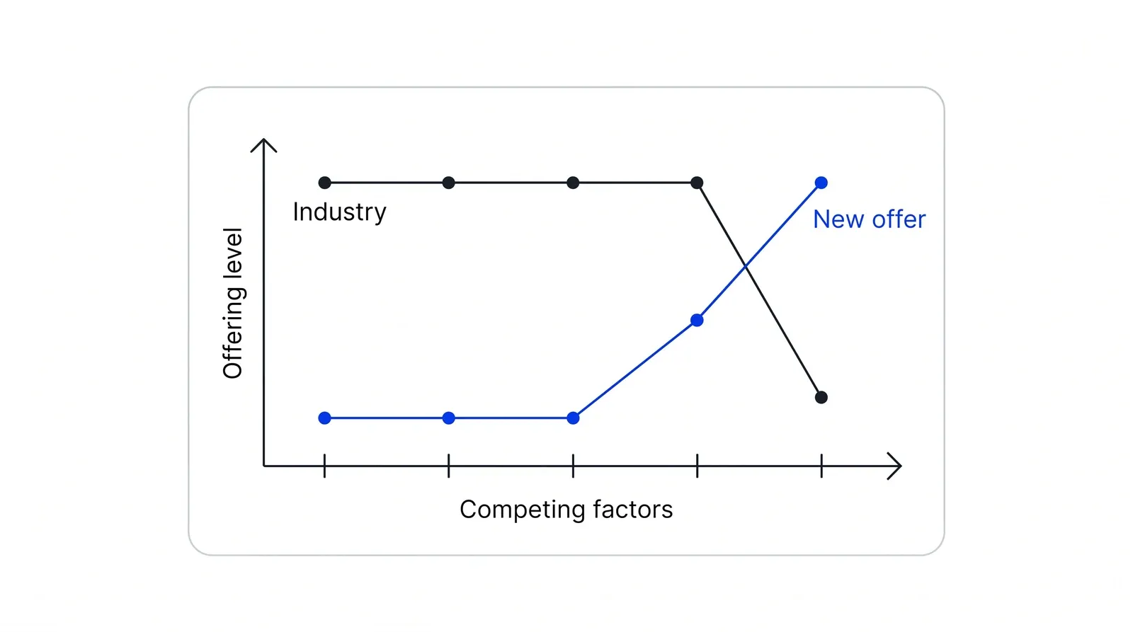 A line chart with Competing factors on the horizontal axis and Offering level on the vertical axis. A black Industry line runs high across most factors; a blue New offer line runs low on the first factors and rises above the industry on the last one.