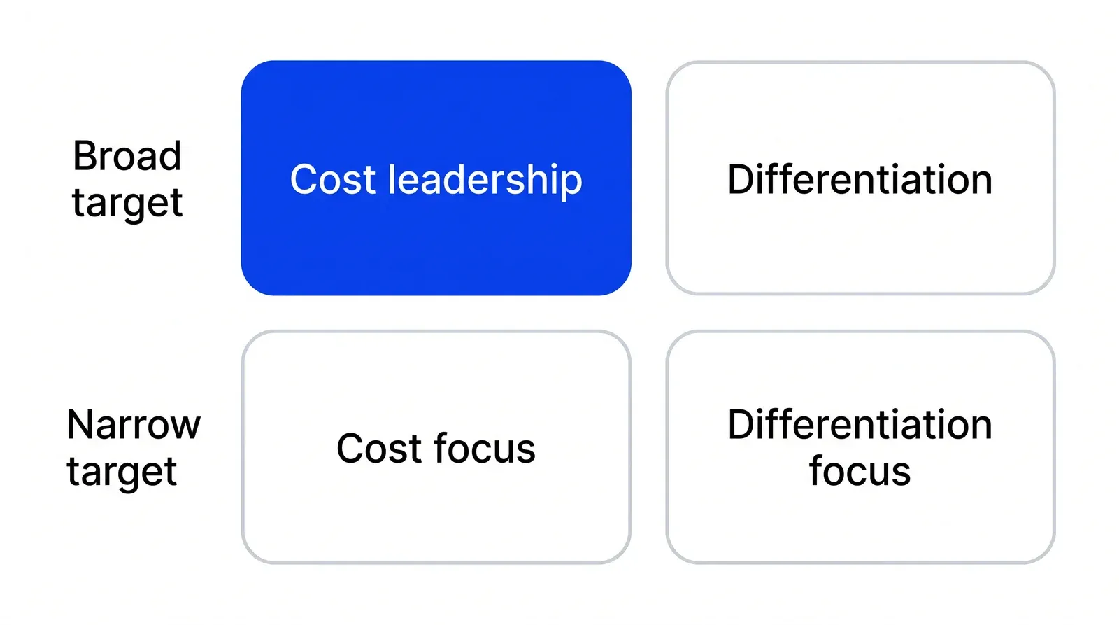 A two-by-two grid. Rows are Broad target on top and Narrow target below; the cells read Cost leadership and Differentiation in the top row, Cost focus and Differentiation focus in the bottom row. Cost leadership is blue.