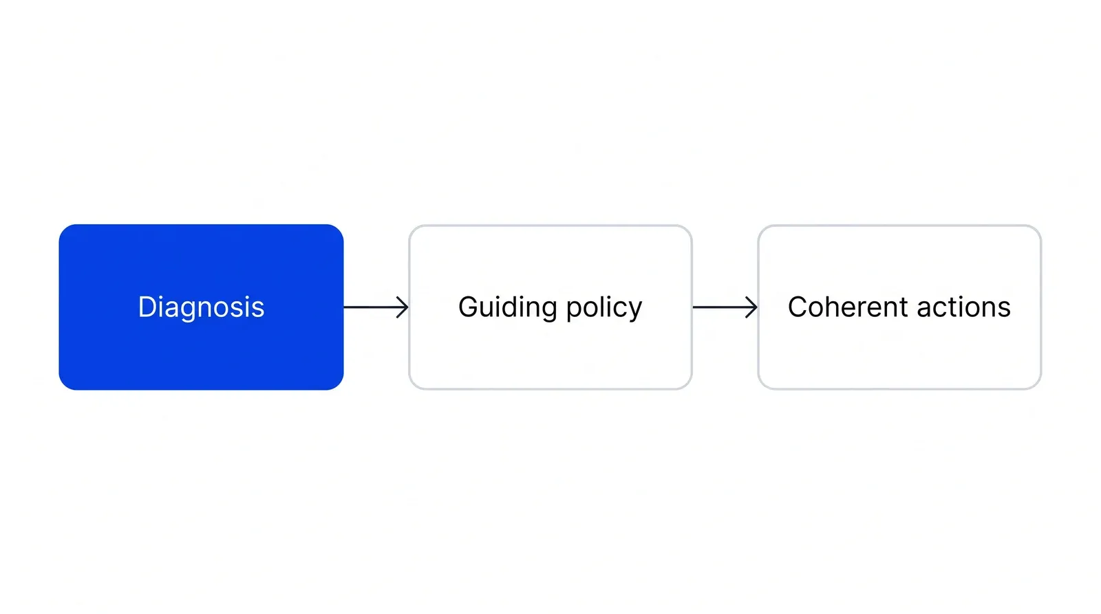 Three linked blocks in a row, labelled Diagnosis, Guiding policy and Coherent actions, with arrows running from left to right. Diagnosis is blue.