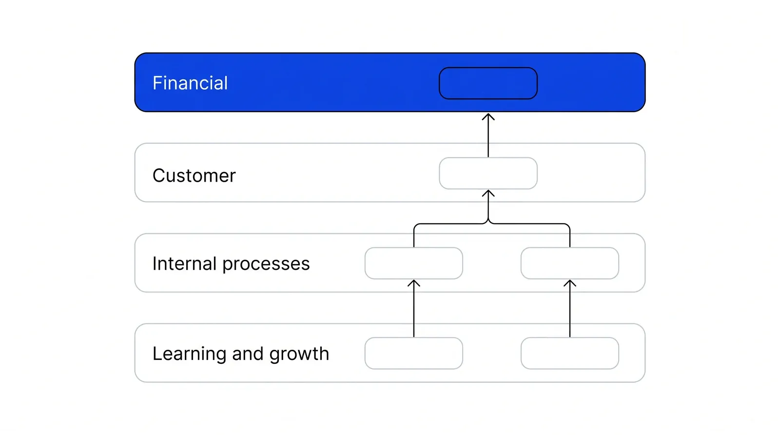 Four stacked bands labelled, from bottom to top, Learning and growth, Internal processes, Customer and Financial, with arrows pointing upward from each band to the one above. The Financial band is blue.