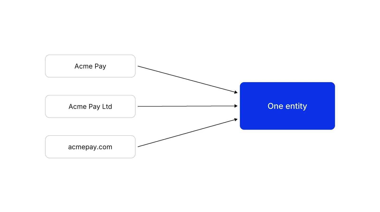 Three grey boxes labelled Acme Pay, Acme Pay Ltd and acmepay.com, each with an arrow pointing to one blue box labelled One entity.