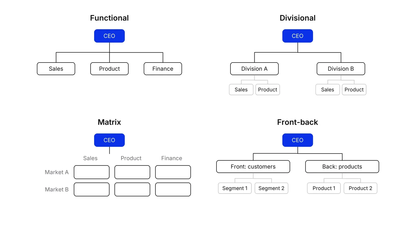 Four small org charts with the same blue CEO box at the top. Functional: Sales, Product and Finance. Divisional: Division A and Division B, each with Sales and Product. Matrix: a grid of Market A and Market B against Sales, Product and Finance. Front-back: a front for customers with two segments and a back for products with two products.