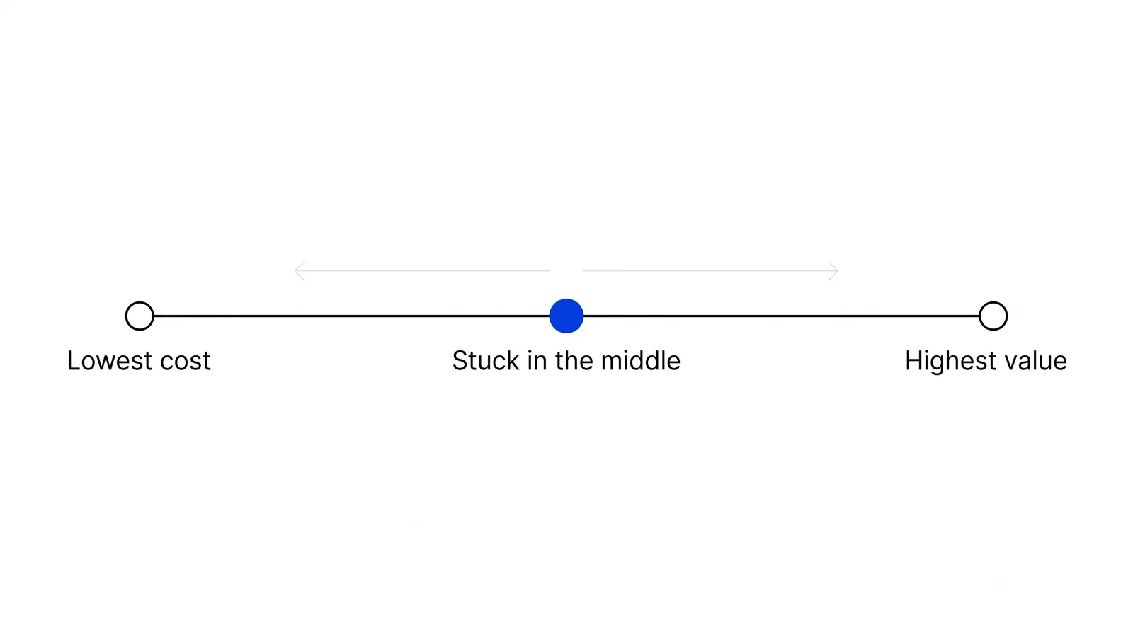 A horizontal line with Lowest cost at the left end and Highest value at the right end, and a single blue dot in the middle labelled Stuck in the middle.
