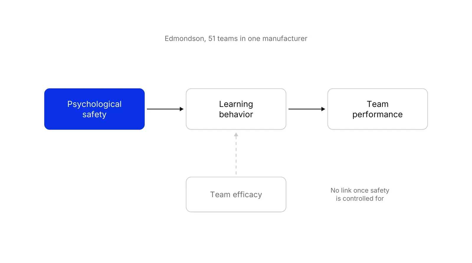 Three boxes joined by arrows: Psychological safety in blue, Learning behavior and Team performance. A dashed arrow from a grey Team efficacy box to Learning behavior is labelled as showing no link once safety is controlled for.
