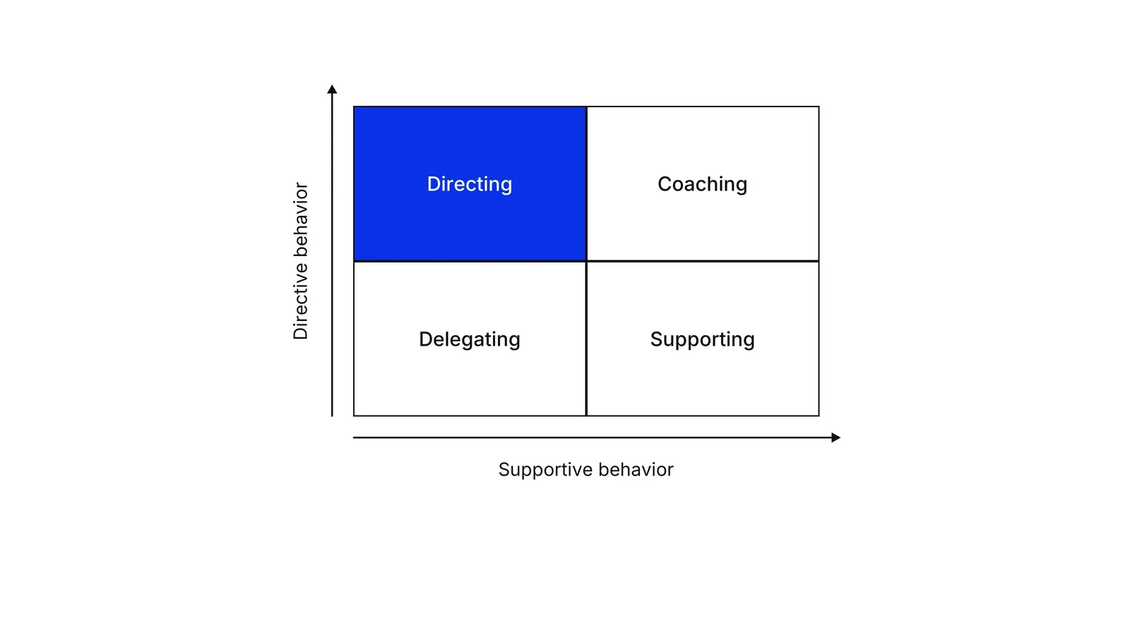 A two-by-two grid. The vertical axis is Directive behavior and the horizontal axis is Supportive behavior, both rising from low to high. Directing is top left and blue, Coaching top right, Delegating bottom left, Supporting bottom right.