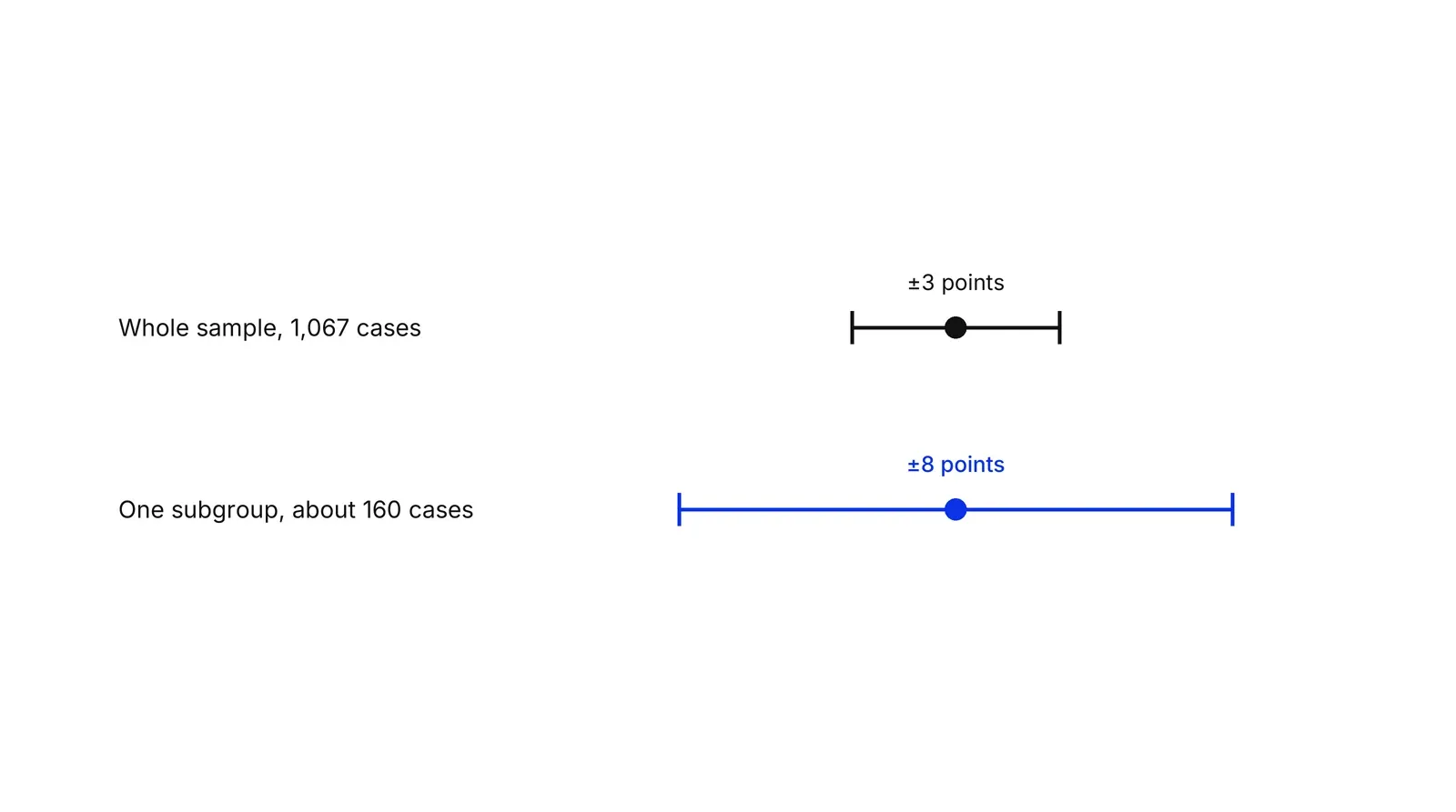Two estimate lines, each a dot with whiskers. The whole sample of 1,067 cases has short whiskers marked plus or minus 3 points; one subgroup of about 160 cases, in blue, has longer whiskers marked plus or minus 8 points.