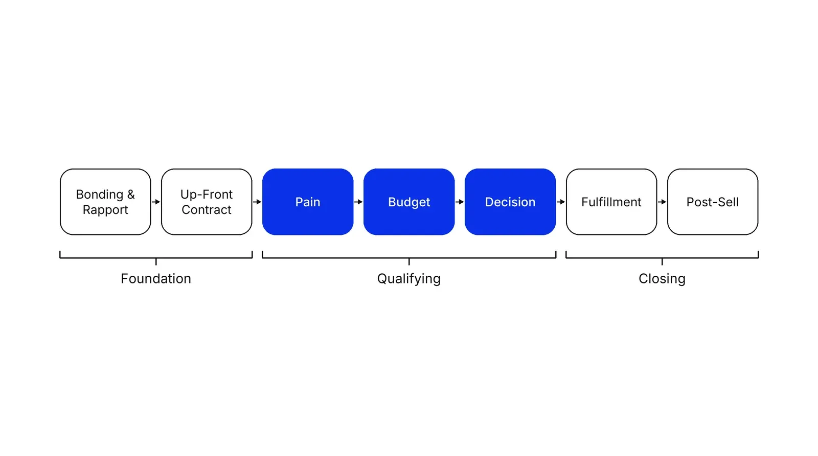 Seven boxes in a row joined by arrows: Bonding and Rapport, Up-Front Contract, Pain, Budget, Decision, Fulfillment, Post-Sell. Pain, Budget and Decision are blue. Brackets below group them as Foundation, Qualifying and Closing.