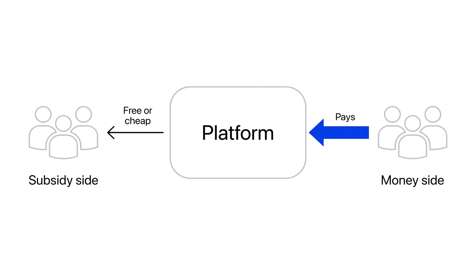 A platform in the centre. On the left a group labelled Subsidy side receives a thin arrow marked Free or cheap; on the right a group labelled Money side sends a thick blue arrow marked Pays into the platform.
