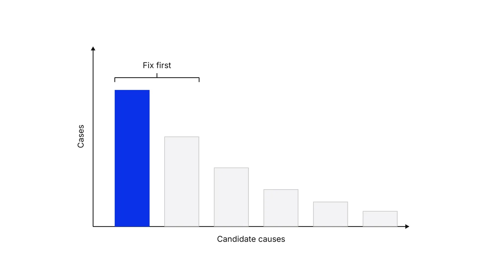 A bar chart with Candidate causes on the horizontal axis and Cases on the vertical axis: six bars in descending height, the tallest in blue, with a bracket over the first two bars labelled Fix first.