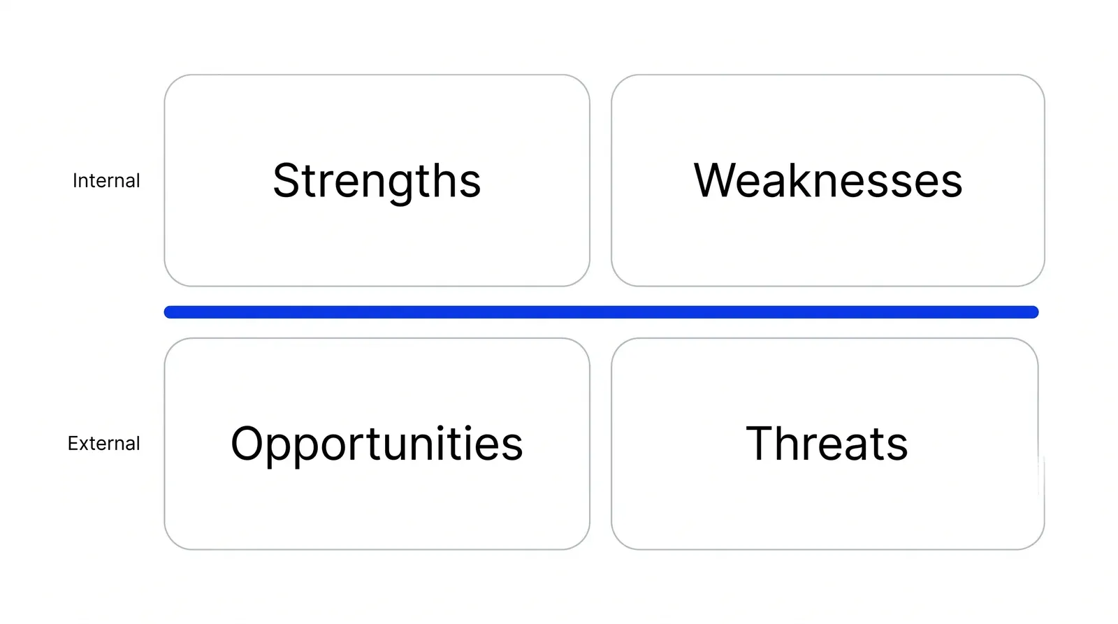 A two-by-two grid with Strengths and Weaknesses in the top row labelled Internal, Opportunities and Threats in the bottom row labelled External, and a blue line dividing the two rows.