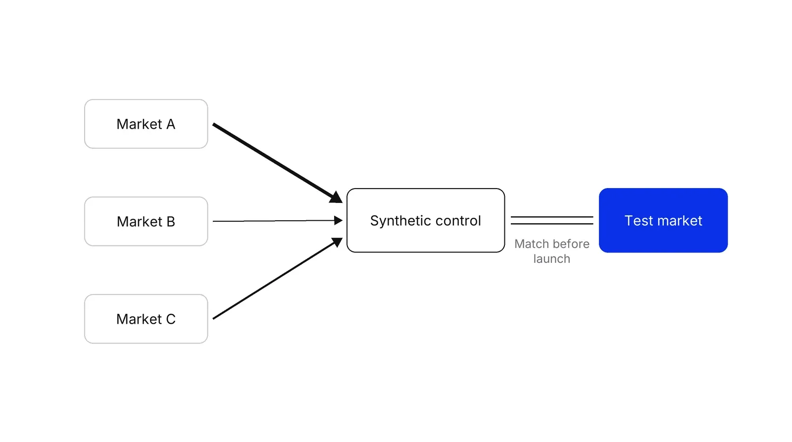 Three grey boxes labelled Market A, Market B and Market C send arrows of different thickness into a box labelled Synthetic control, which sits next to a blue box labelled Test market, joined by a line labelled Match before launch.