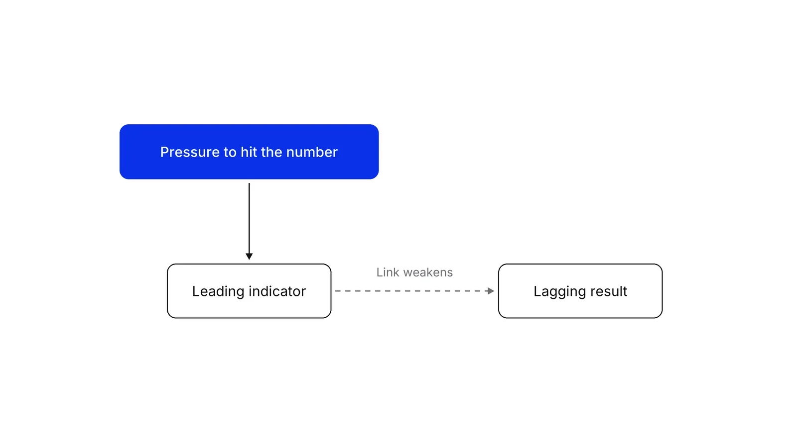 A blue box labelled Pressure to hit the number with an arrow down to a box labelled Leading indicator. A dashed arrow from the Leading indicator to a box labelled Lagging result is marked Link weakens.