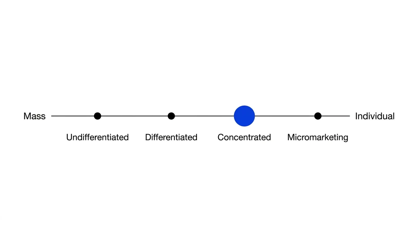 A horizontal line running from Mass on the left to Individual on the right, with four marks along it labelled Undifferentiated, Differentiated, Concentrated and Micromarketing. The Concentrated mark is blue.