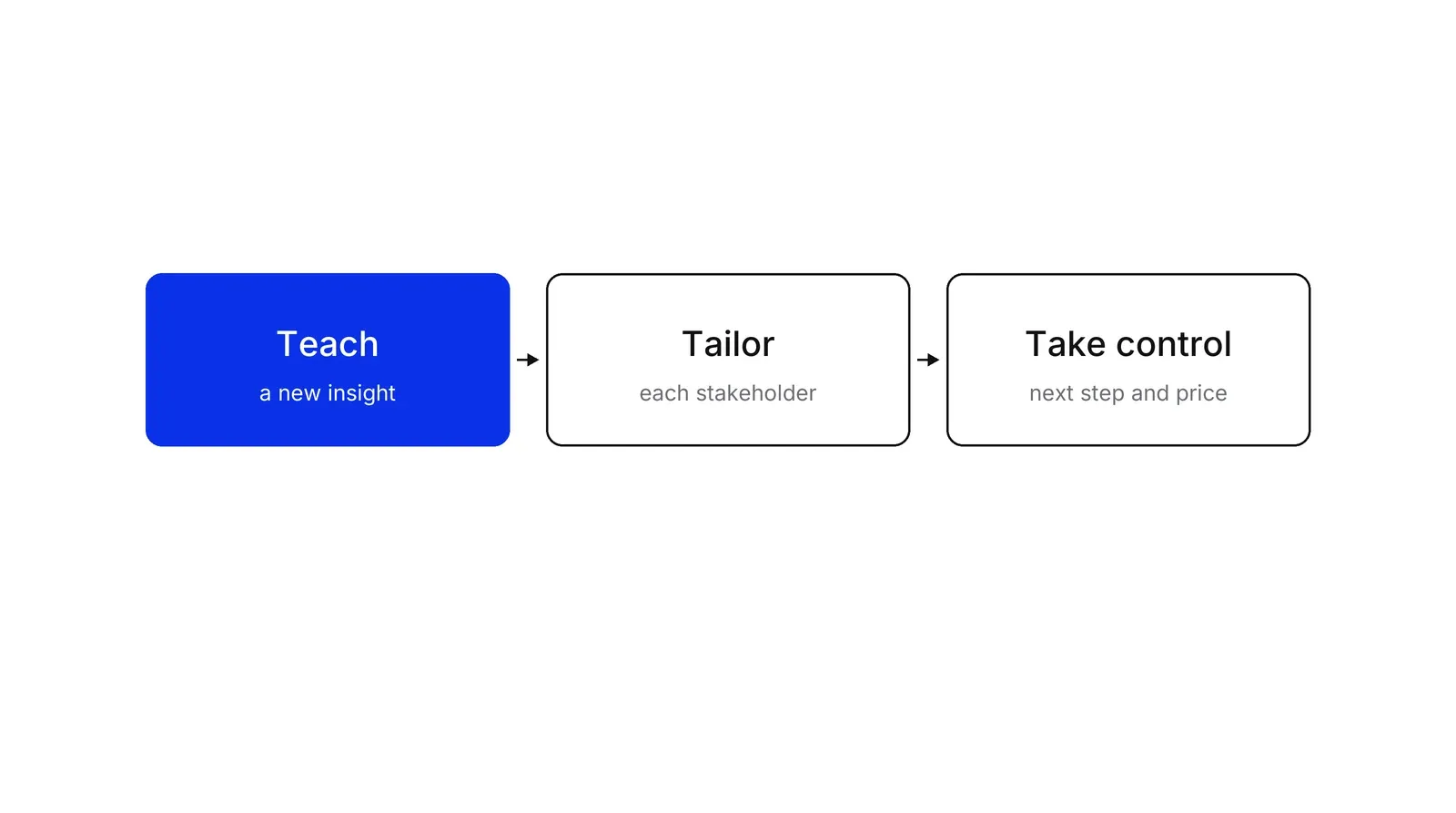 Three boxes in a row labelled Teach, Tailor and Take control, with short descriptions beneath each and the Teach box in blue.