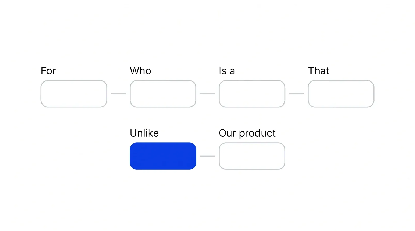 Two rows of connected slots reading For, Who, Is a and That on the first row and Unlike and Our product on the second. The Unlike slot is blue.