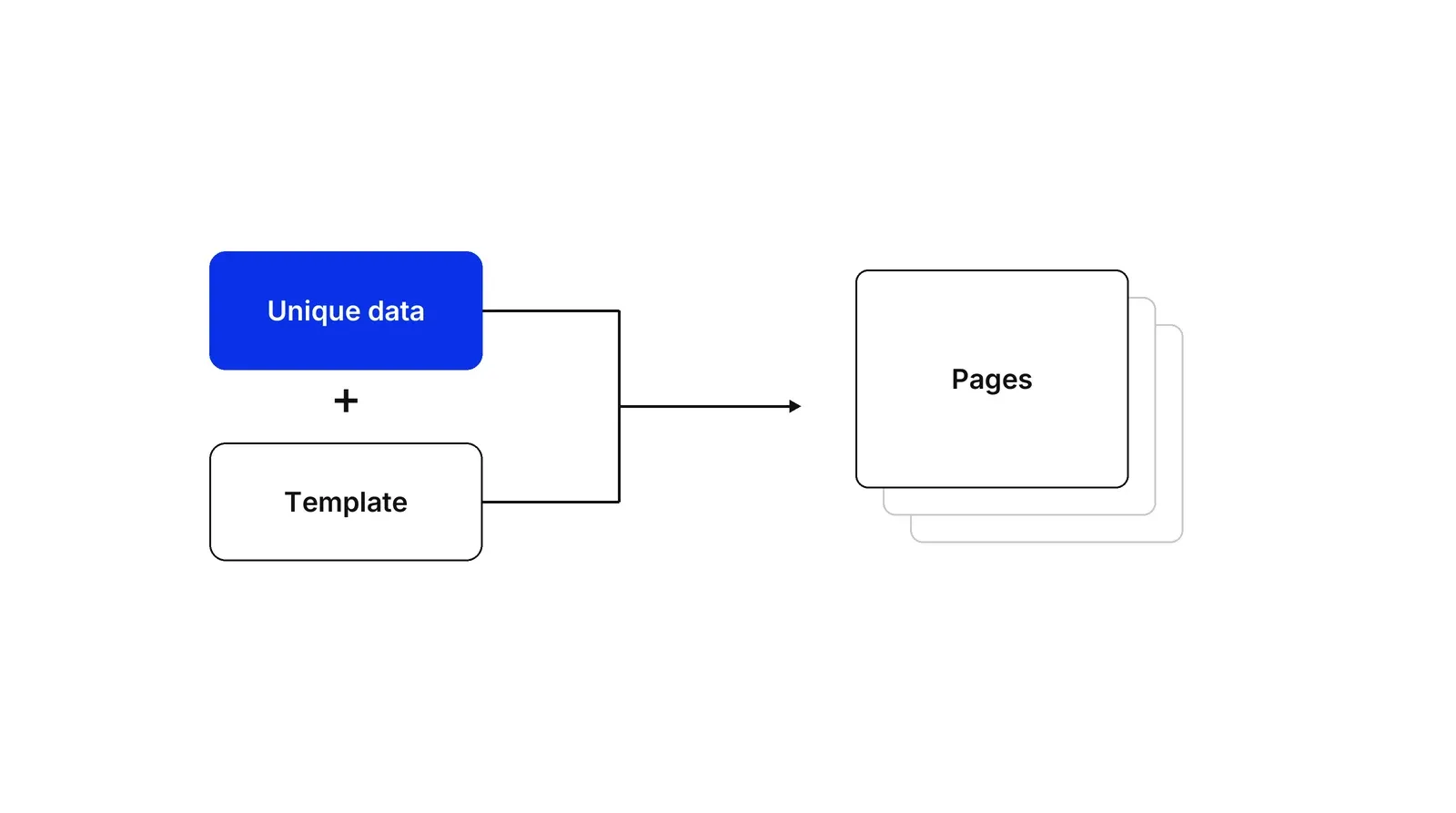 A blue box labelled Unique data and a grey box labelled Template, joined by a plus sign, with an arrow to a stack of three page cards labelled Pages.