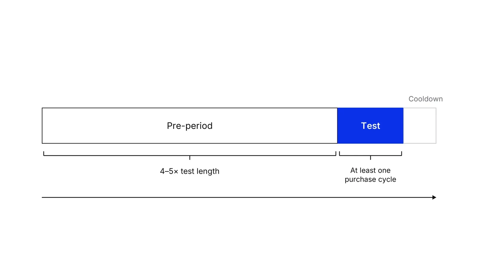A horizontal timeline with three segments: a long Pre-period marked 4–5× test length, a shorter blue Test segment marked At least one purchase cycle, and a short Cooldown segment.