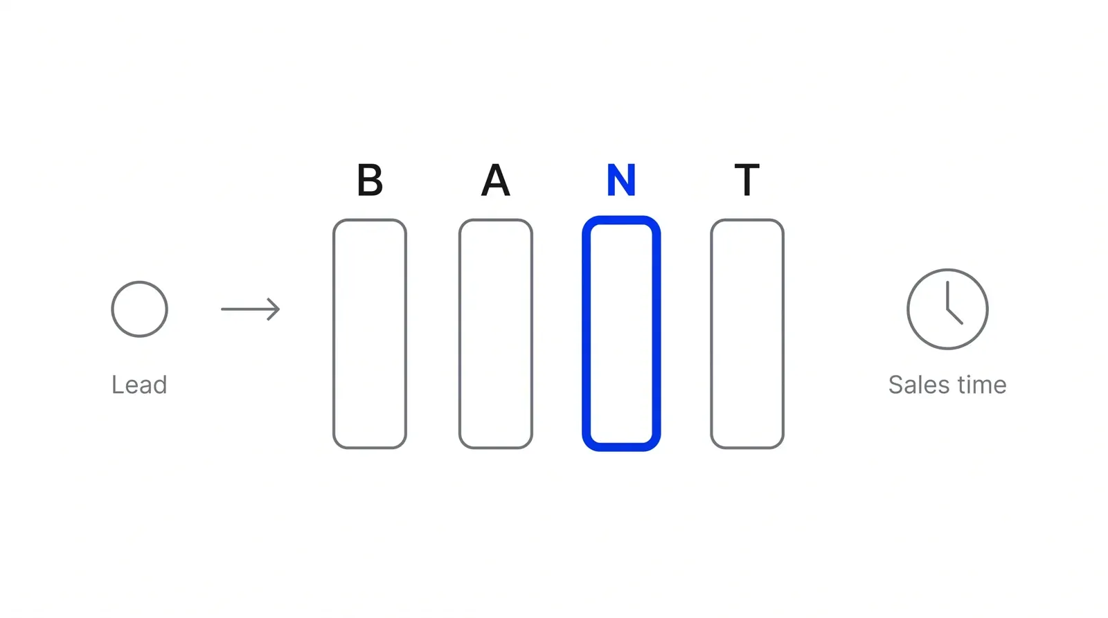 A four-bar gate labelled B, A, N, T that a lead icon must pass through before reaching a clock icon that stands for a salesperson's time, with the N bar in blue.