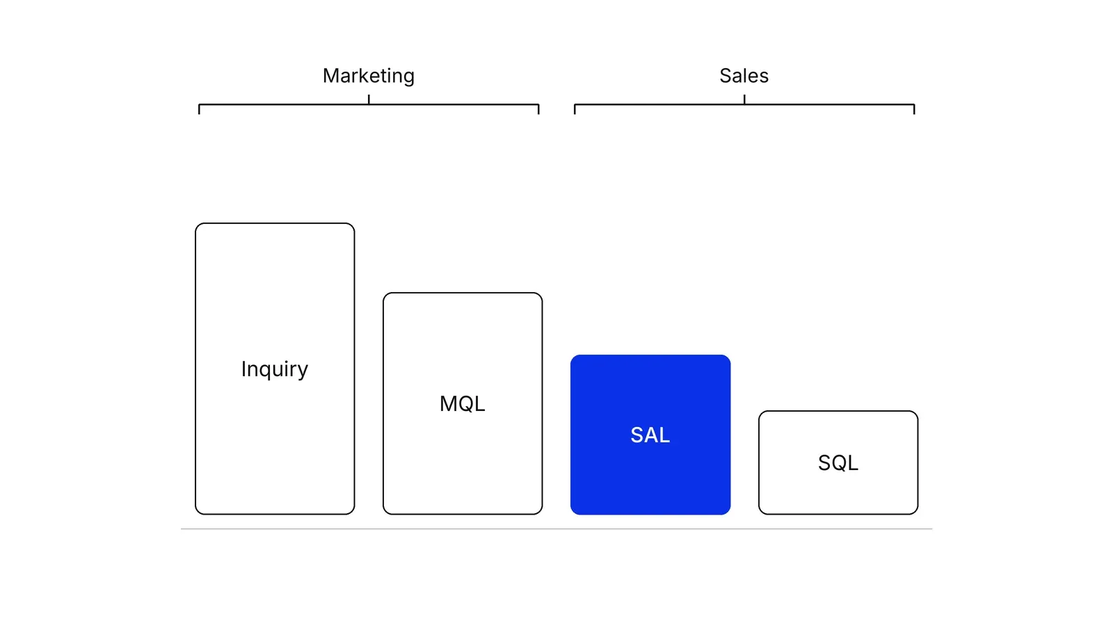 Four columns of falling height labelled Inquiry, MQL, SAL and SQL, with a Marketing bracket over the first two and a Sales bracket over the last two, and the SAL column in blue.