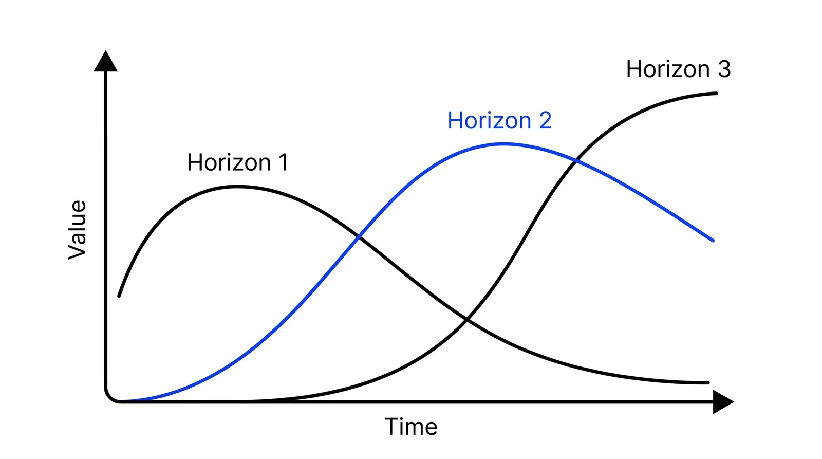 A chart with Value on the vertical axis and Time on the horizontal axis. Three hill-shaped curves overlap: Horizon 1 peaks early and declines, Horizon 2 rises later and peaks higher, Horizon 3 starts last and climbs highest. Horizon 2 is blue.