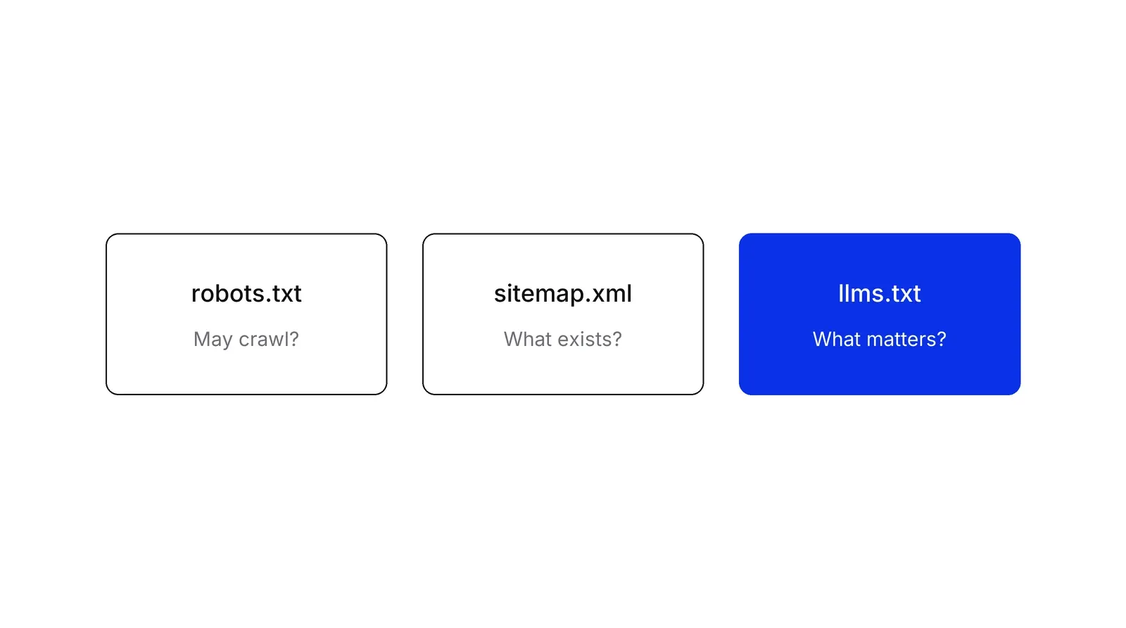 Three boxes side by side: robots.txt asks May crawl, sitemap.xml asks What exists, and a blue llms.txt box asks What matters.