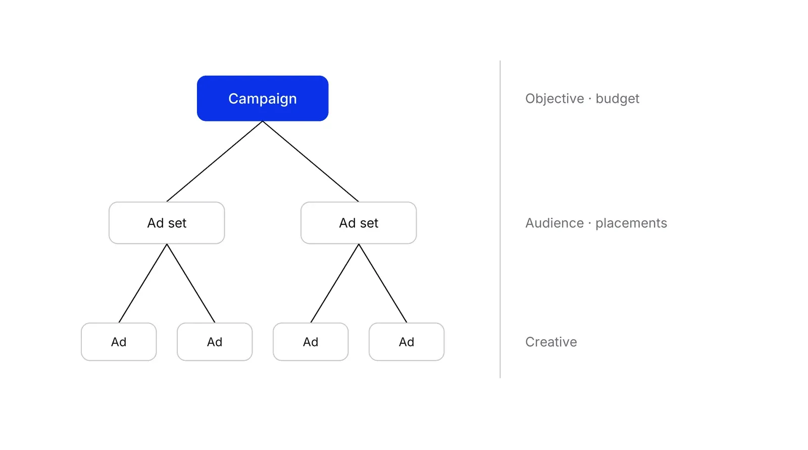 A tree with one blue Campaign box at the top, two Ad set boxes below it and two Ad boxes under each ad set. Labels on the right read Objective · budget for the campaign row, Audience · placements for the ad set row and Creative for the ad row.