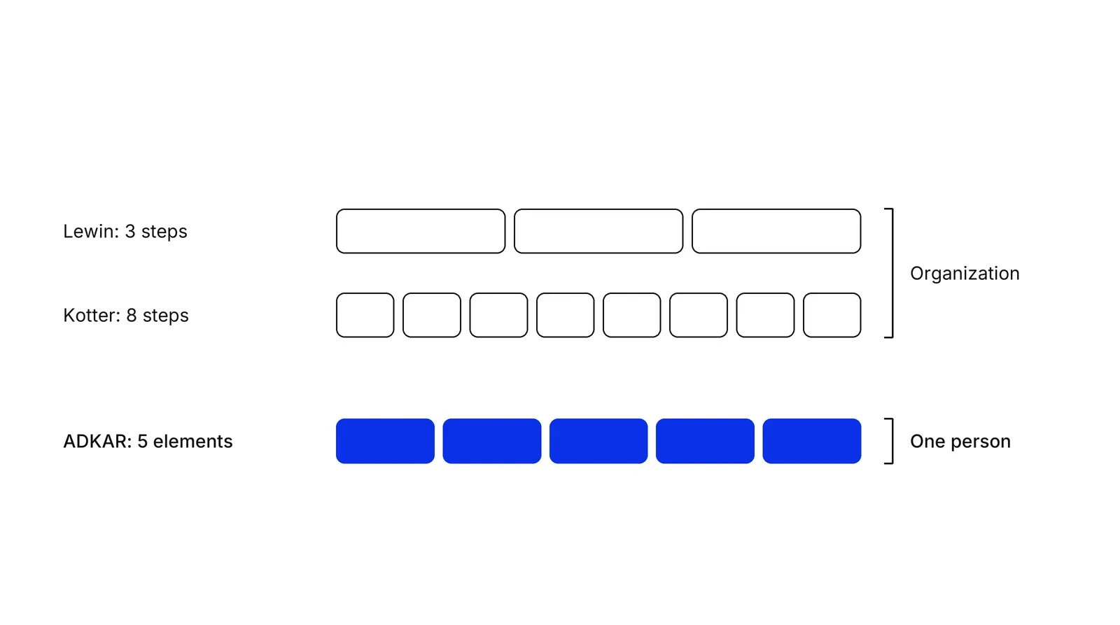 Three rows of segmented bars. Lewin has three outlined segments and Kotter has eight, both grouped under a bracket labelled Organization. ADKAR has five blue segments under a bracket labelled One person.