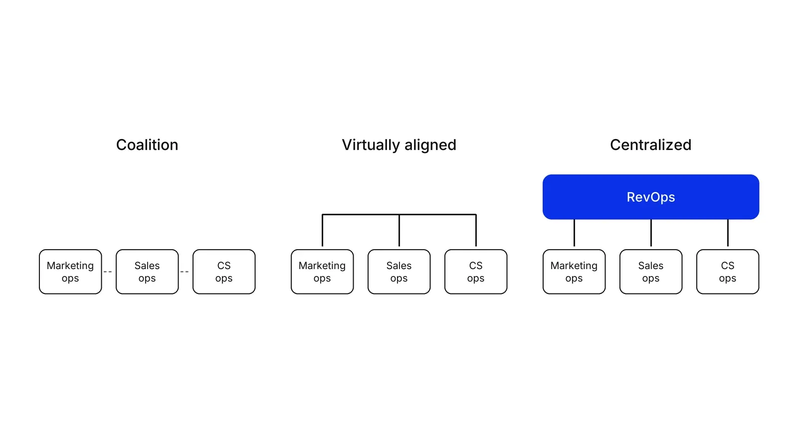Three panels. Coalition shows three separate boxes with dashed connectors. Virtually aligned shows the same three boxes under a thin shared bar. Centralized shows them under one blue box labelled RevOps.