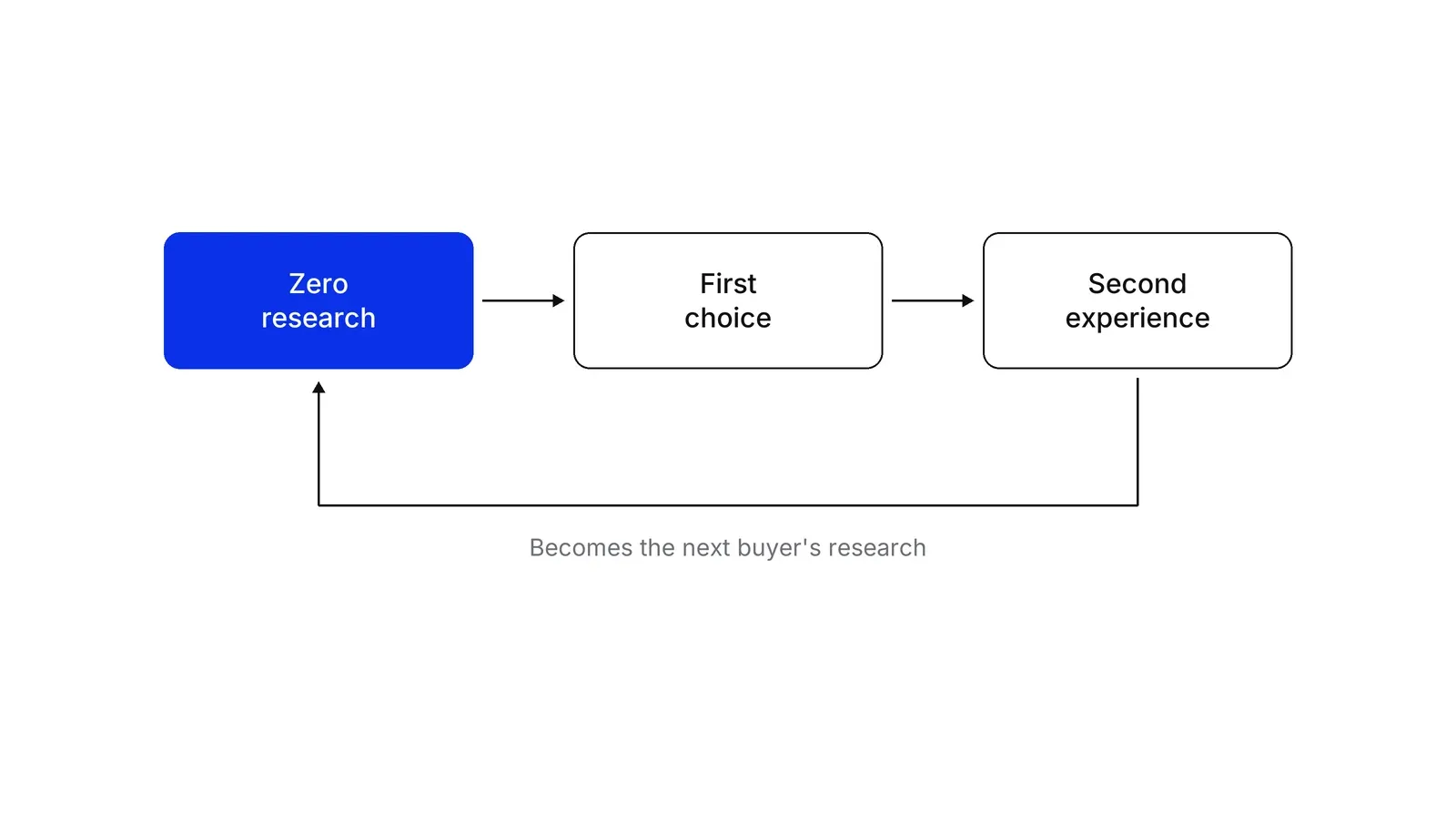 Three boxes in a row joined by arrows, Zero research in blue, then First choice, then Second experience, with a return arrow from the last box back to the first labelled Becomes the next buyer's research.