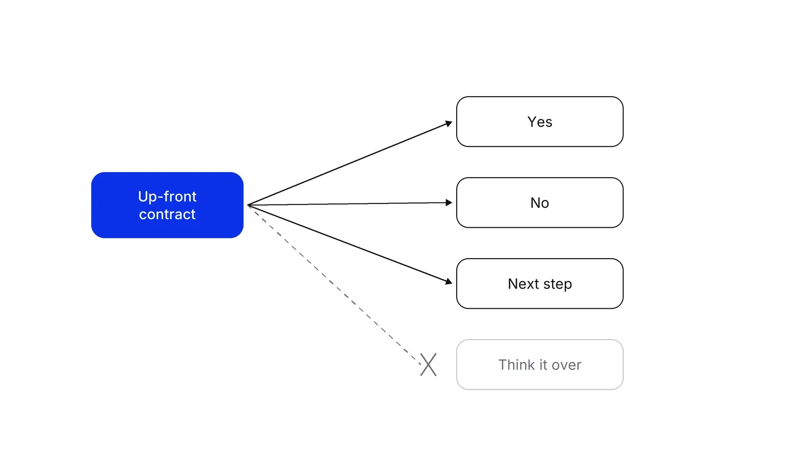 A blue box labelled Up-front contract with three arrows to Yes, No and Next step, and a dashed grey arrow crossed out before a greyed box labelled Think it over.