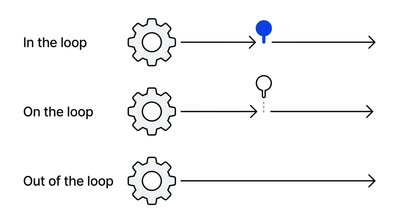 Three rows showing a person positioned on, above, or absent from the path between an AI system and its action: in the loop, on the loop, and out of the loop.