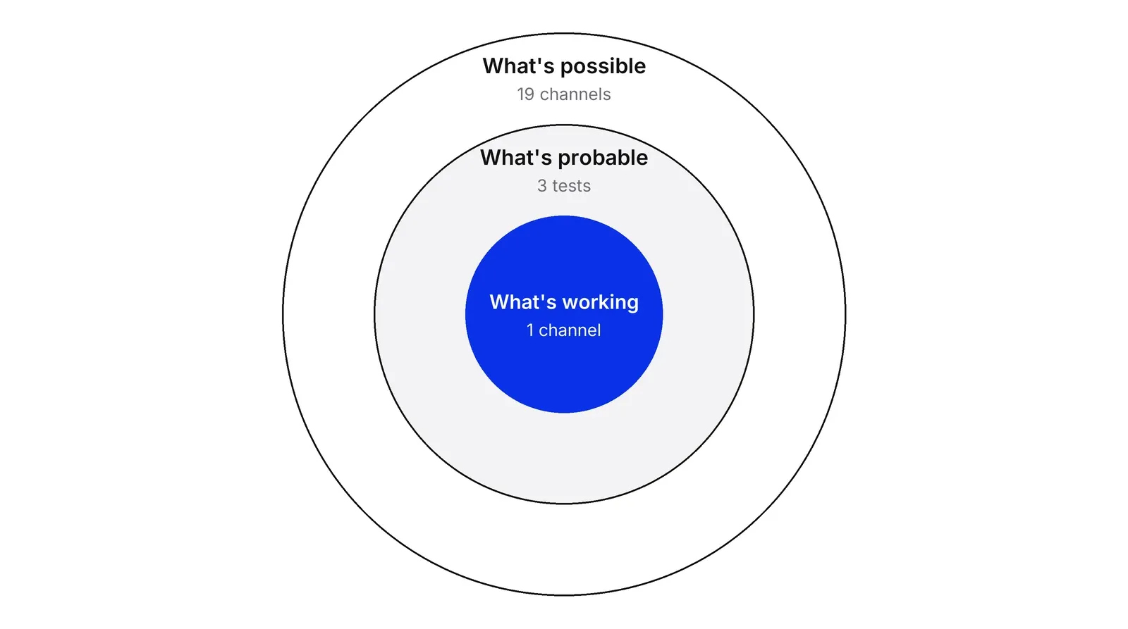 Three concentric rings. The outer ring is labelled What's possible and 19 channels, the middle ring What's probable and 3 tests, and the blue centre What's working and 1 channel.