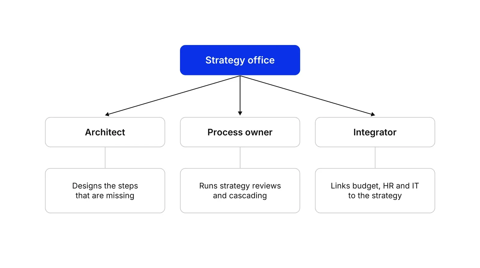 A blue box Strategy office with arrows to three boxes: Architect, Process owner and Integrator. Under each, a box: Designs the steps that are missing, Runs strategy reviews and cascading, and Links budget, HR and IT to the strategy.