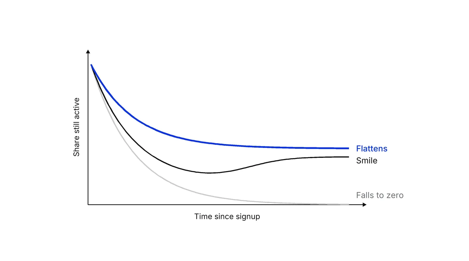 A line chart with time since signup on the horizontal axis and share still active on the vertical axis. Three curves start at the same high point. One falls to nearly zero and is labeled Falls to zero. One drops and then levels off at a plateau and is drawn in blue, labeled Flattens. One dips and then climbs back up and is labeled Smile.