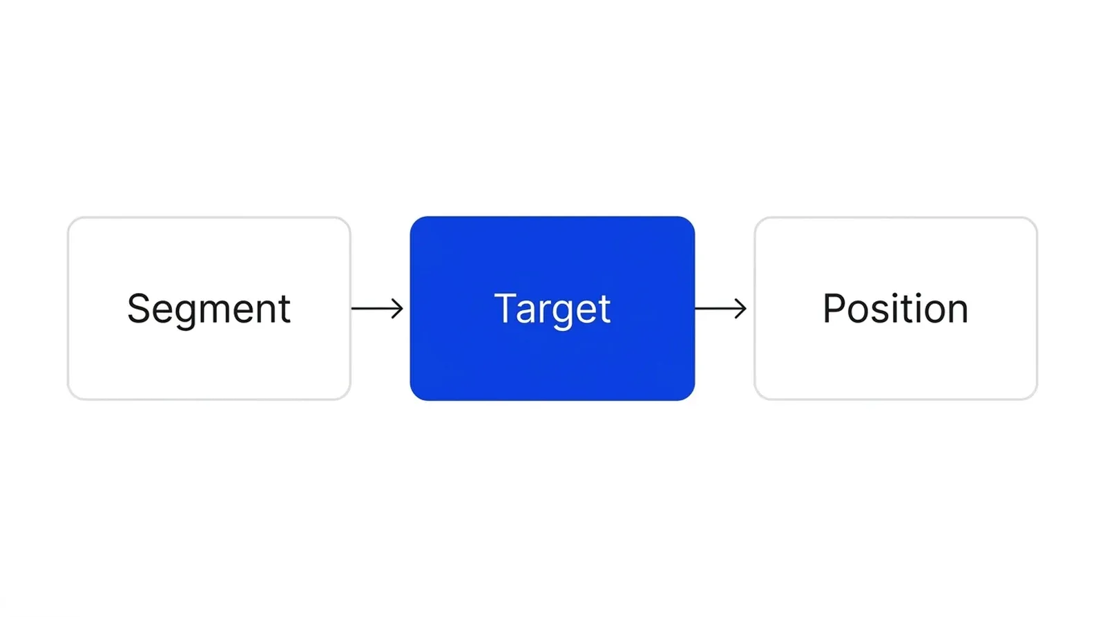 Three boxes in a row joined by arrows, labelled Segment, Target and Position. The middle box, Target, is blue.