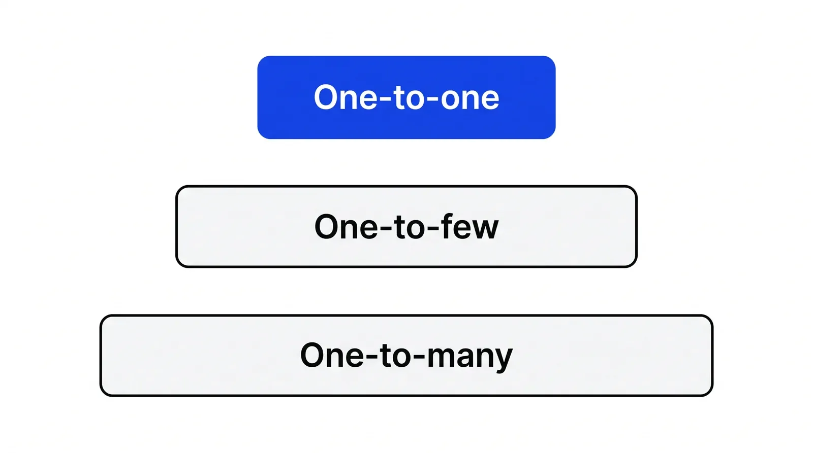 Three stacked horizontal bars of increasing width: the narrowest, One-to-one, is blue; One-to-few and One-to-many below it are wider and outlined in black only.
