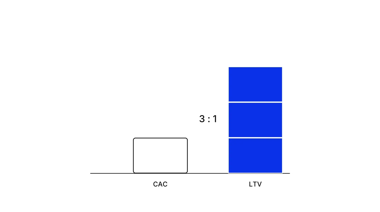 Two bars: a short grey-outlined bar labelled CAC and a bar three times as tall, divided into three equal blocks and filled blue, labelled LTV, with the label 3 : 1 between them.