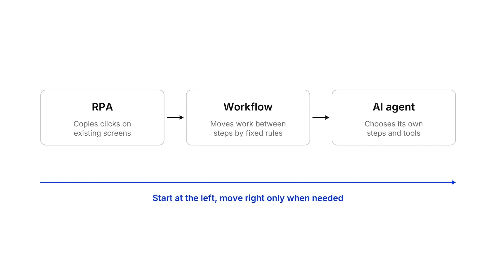 Three boxes in a row joined by arrows: RPA, which copies clicks on existing screens; Workflow, which moves work between steps by fixed rules; and AI agent, which chooses its own steps and tools. A blue arrow below reads Start at the left, move right only when needed.