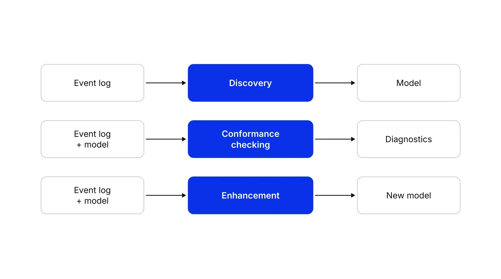Three rows, each with an input box, a blue technique box and an output box: event log to Discovery to Model, event log plus model to Conformance checking to Diagnostics, event log plus model to Enhancement to New model.
