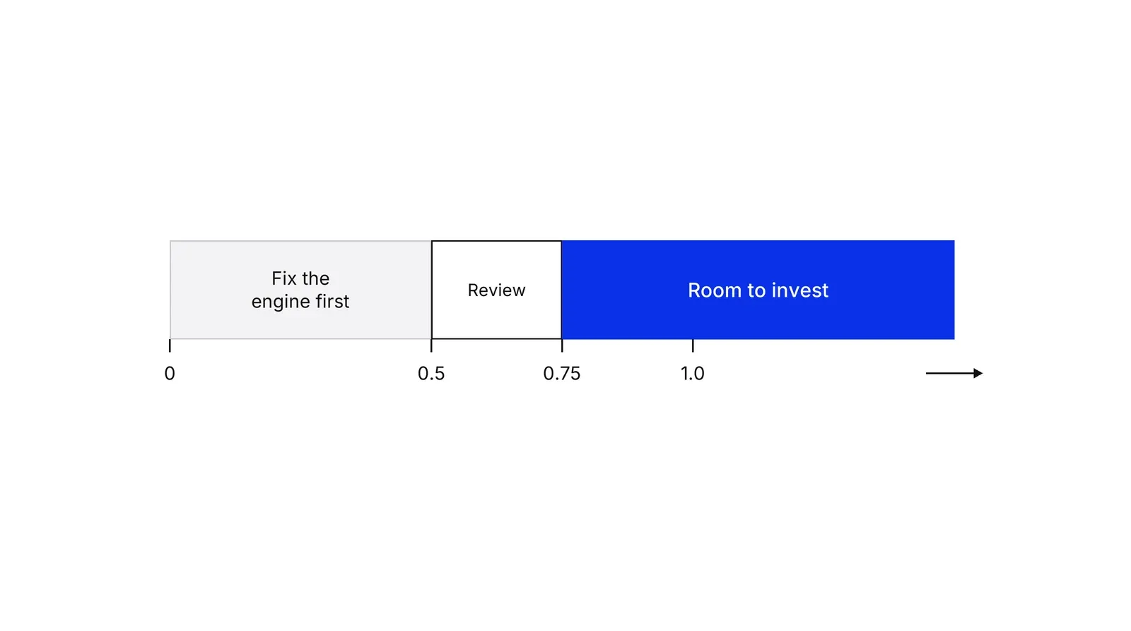 A horizontal scale from 0 to above 1.0. The band from 0 to 0.5 is grey and labelled Fix the engine first, the band from 0.5 to 0.75 is outlined and labelled Review, and the band above 0.75 is blue and labelled Room to invest.