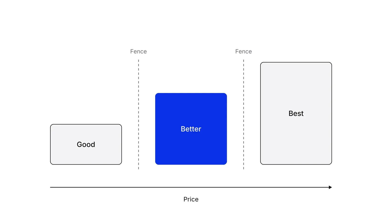 Three boxes labelled Good, Better and Best rising in height from left to right, with Better in blue. Dashed lines labelled Fence separate them, and an arrow labelled Price runs underneath.