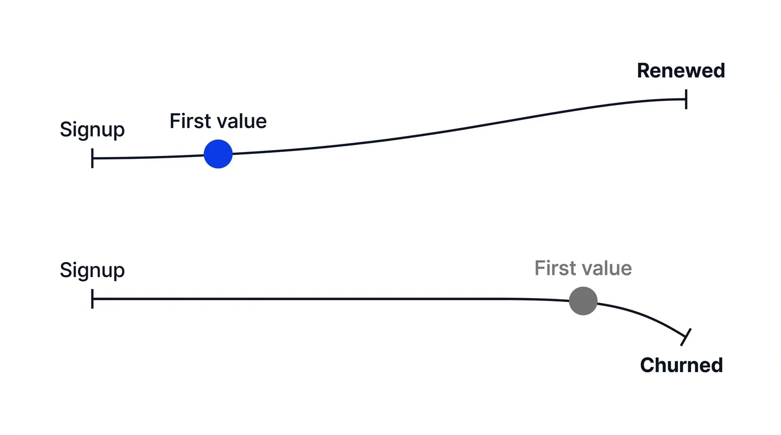 Two timelines from signup to an outcome; on one, a blue dot marks an early first-value moment leading to Renewed, on the other the same moment arrives late in grey and the line droops to Churned.