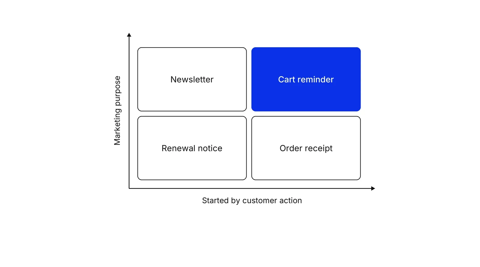 A two-by-two grid. The horizontal axis, Started by customer action, increases to the right. The vertical axis, Marketing purpose, increases upward. Top left is Newsletter, top right is Cart reminder in blue, bottom left is Renewal notice, bottom right is Order receipt.