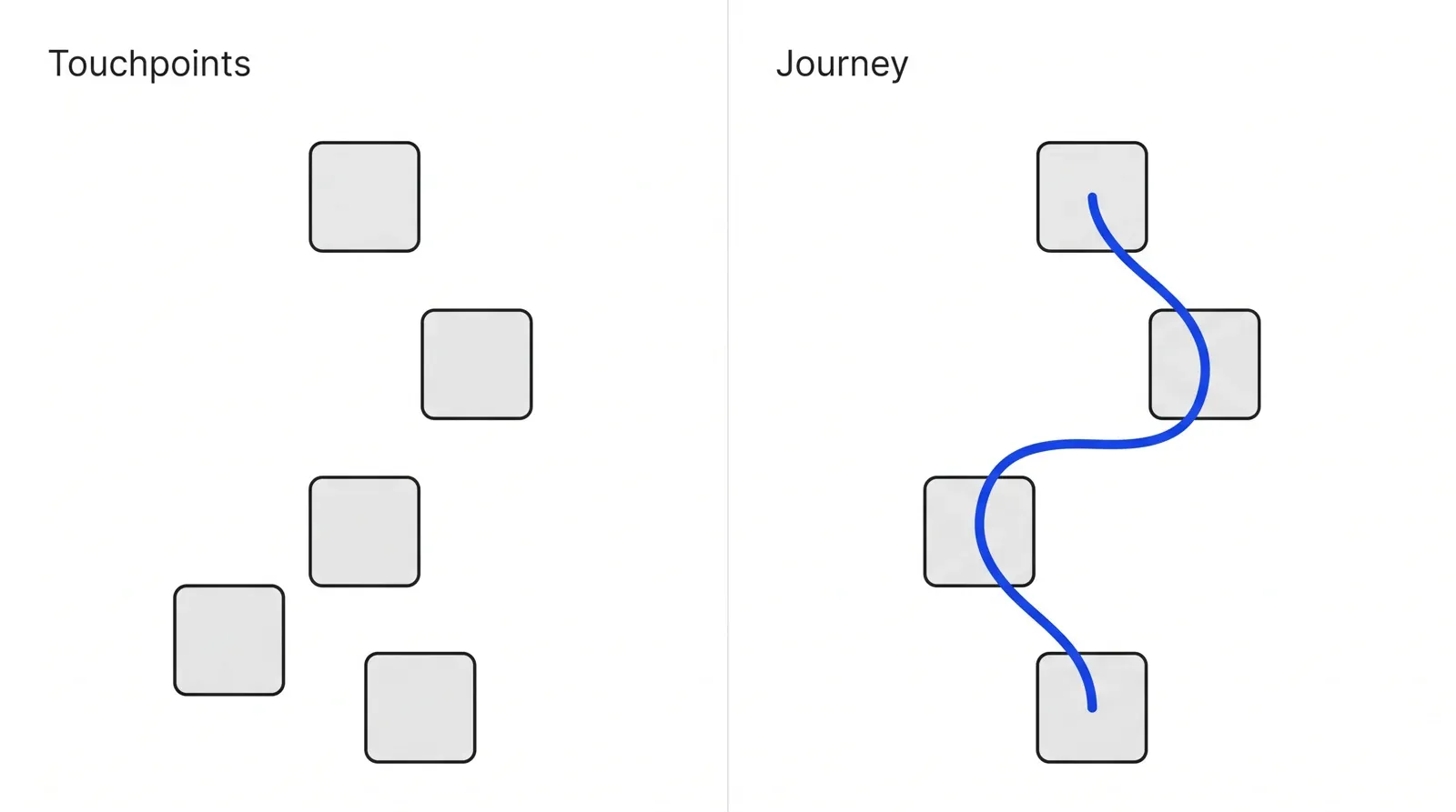 Scattered grey squares for separate touchpoints on one side; on the other, similar squares joined by a single blue line that stands for the journey.