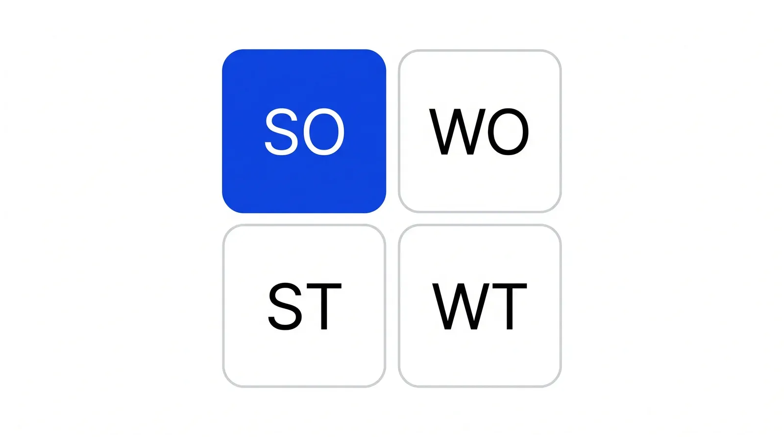 A two-by-two grid of strategy types: SO and WO in the top row, ST and WT in the bottom row, with the SO cell in blue.