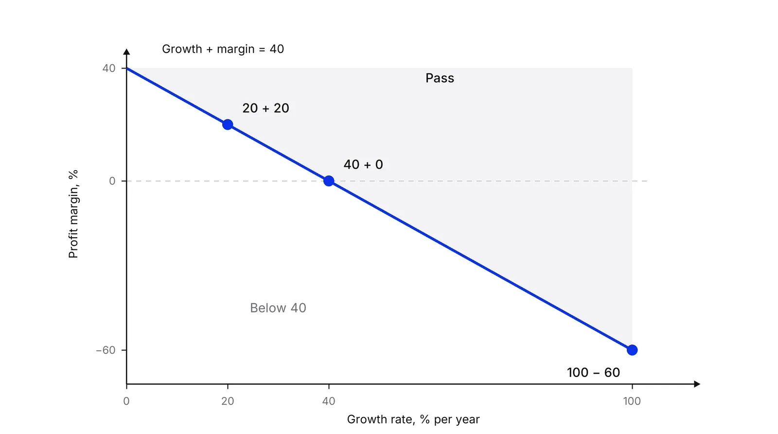 A chart with growth rate on the horizontal axis and profit margin on the vertical axis. A blue line falls from 40 margin at zero growth to minus 60 margin at 100 growth, passing through 20 and 20, and 40 and 0. The area above it is shaded and marked Pass.