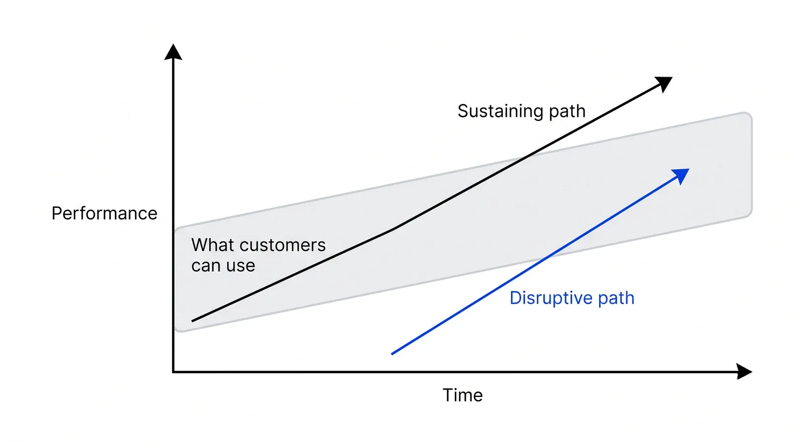 A line chart of performance over time. A grey band shows what customers can use. A black sustaining line starts inside the band and rises above it; a blue disruptive line starts below the band later and rises into it.