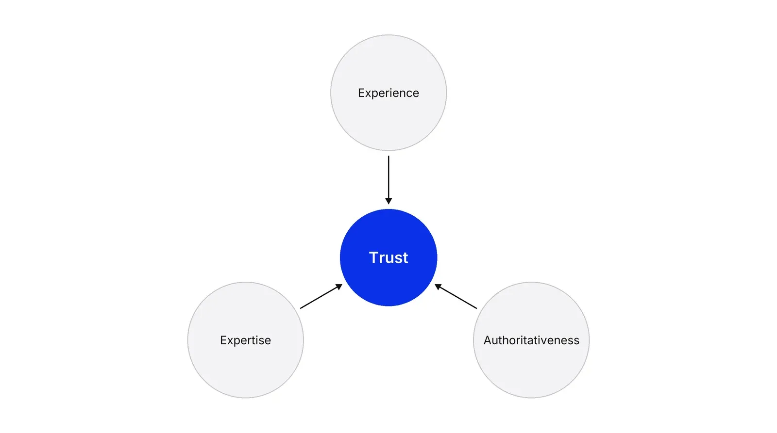 A blue circle labelled Trust in the centre, with three grey circles labelled Experience, Expertise and Authoritativeness around it, each joined to Trust by an arrow pointing inward.